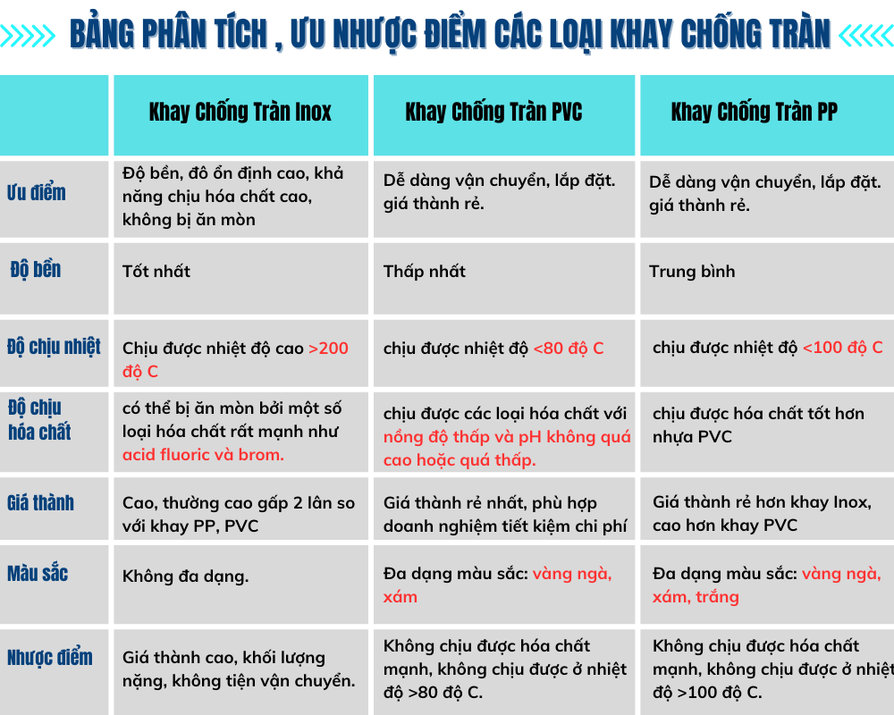 bảng phân tích ưu nhược điểm của các loại khay chống tràn
