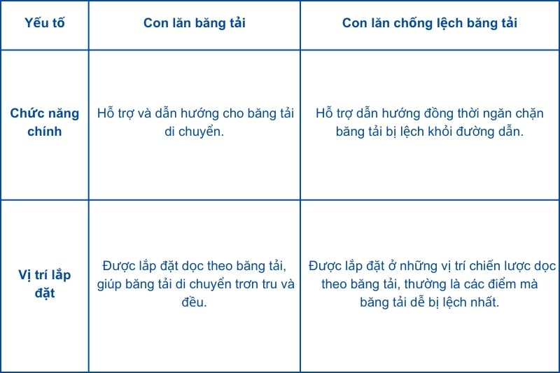 Sự khác nhau giữa Con lăn băng tải và con lăn chống lệch băng tải