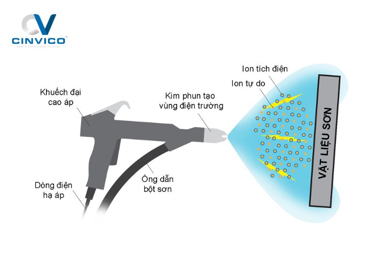 Nguyên lý của sơn tĩnh điện 