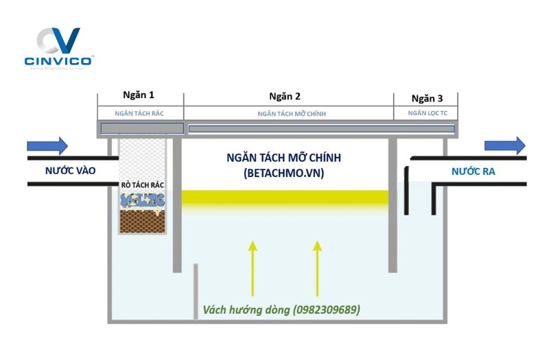 Tại sao phải lắp đặt thiết bị tách mỡ? Lợi ích trong xử lý nước thải - Hình 2