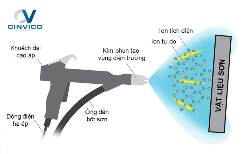 Tủ điện sơn tĩnh điện là gì? Ứng dụng và lợi ích nổi bật cần biết - Hình 2