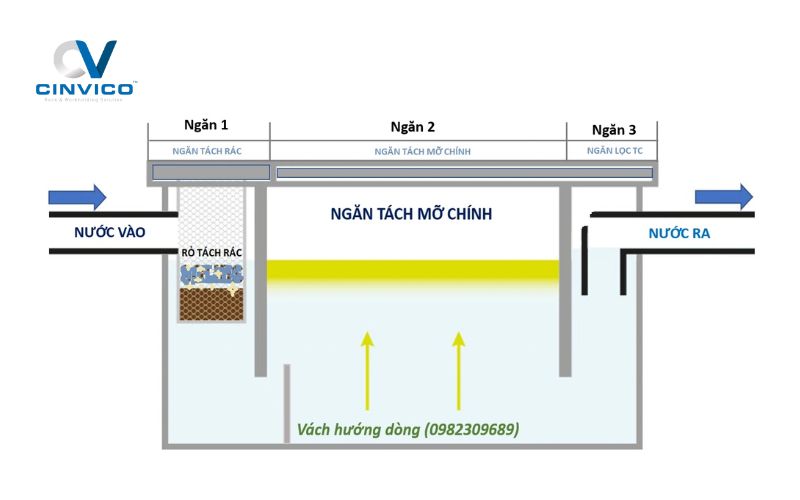 Cấu tạo bể tách mỡ